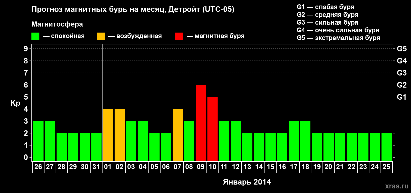 Прогноз максимального суточного геомагнитного индекса&nbsp;Kp на <b>1 месяц</b> (31 день) <b>с 26 декабря 2013 г по 25 января 2014 г</b>