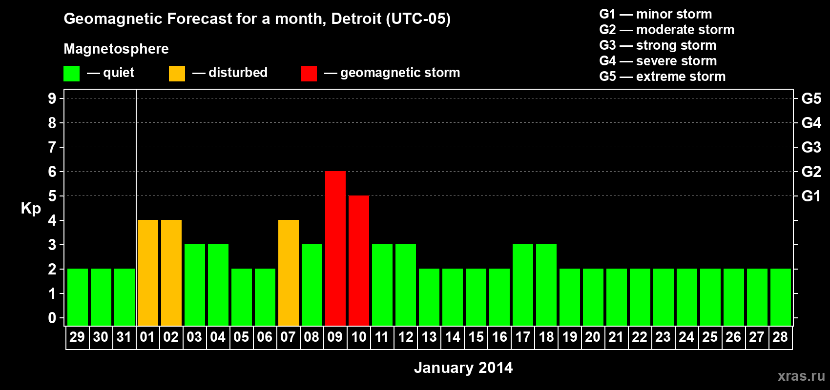 Forecast of the daily maximal value of geomagnetic index Kp for <b>1 month</b> (31 days) <b>from Dec 29, 2013 to Jan 28, 2014</b>
