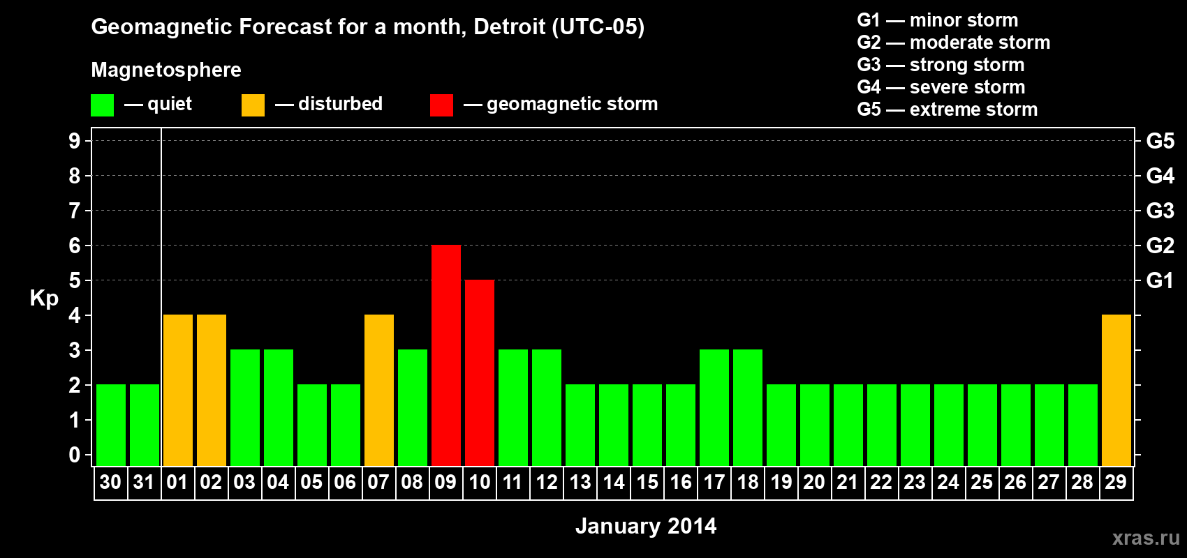 Forecast of the daily maximal value of geomagnetic index Kp for <b>1 month</b> (31 days) <b>from Dec 30, 2013 to Jan 29, 2014</b>