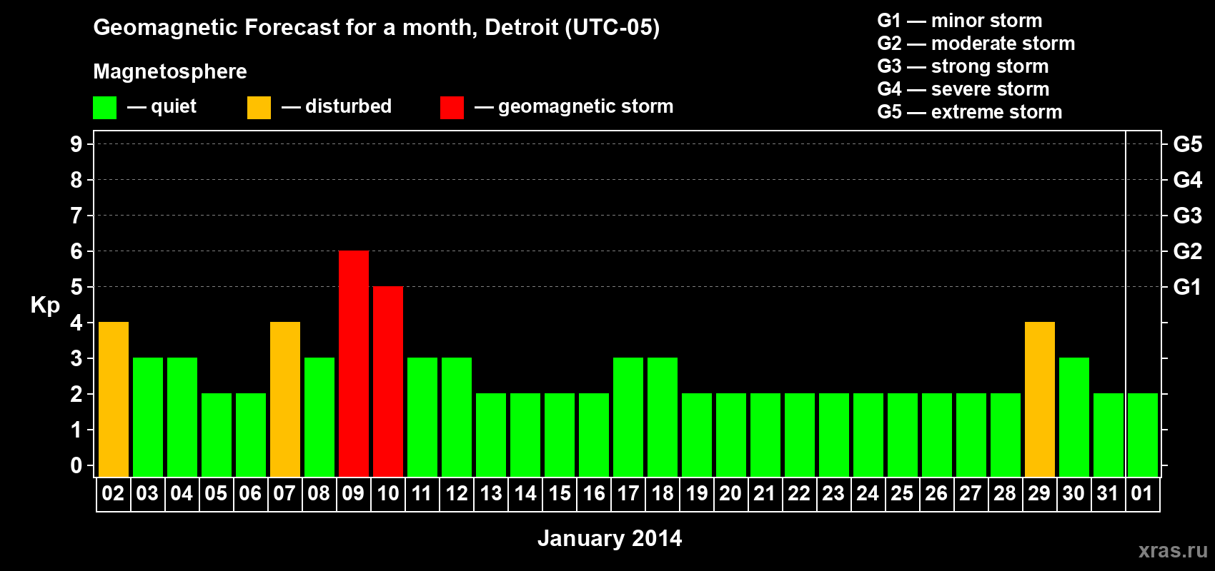 Forecast of the daily maximal value of geomagnetic index Kp for <b>1 month</b> (31 days) <b>from Jan 02, 2014 to Feb 01, 2014</b>