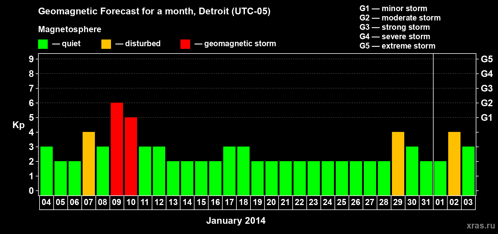 Forecast of the daily maximal value of geomagnetic index Kp for <b>1 month</b> (31 days) <b>from Jan 04, 2014 to Feb 03, 2014</b>