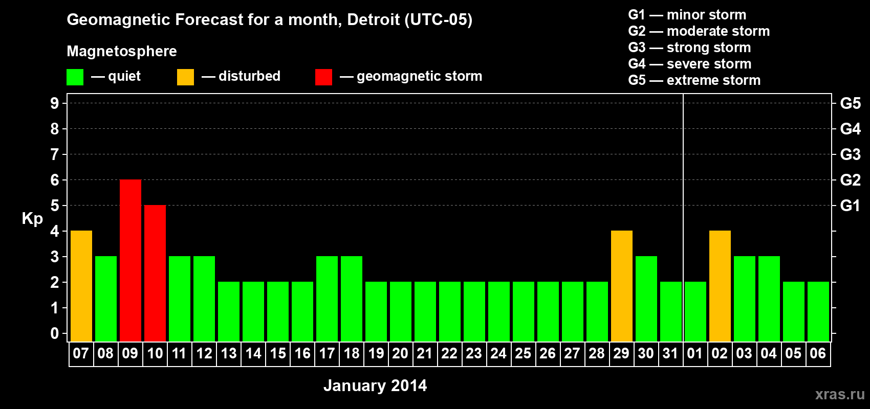 Forecast of the daily maximal value of geomagnetic index Kp for <b>1 month</b> (31 days) <b>from Jan 07, 2014 to Feb 06, 2014</b>