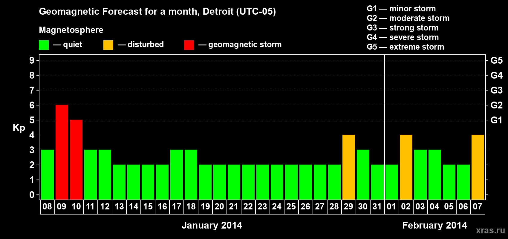 Forecast of the daily maximal value of geomagnetic index Kp for <b>1 month</b> (31 days) <b>from Jan 08, 2014 to Feb 07, 2014</b>