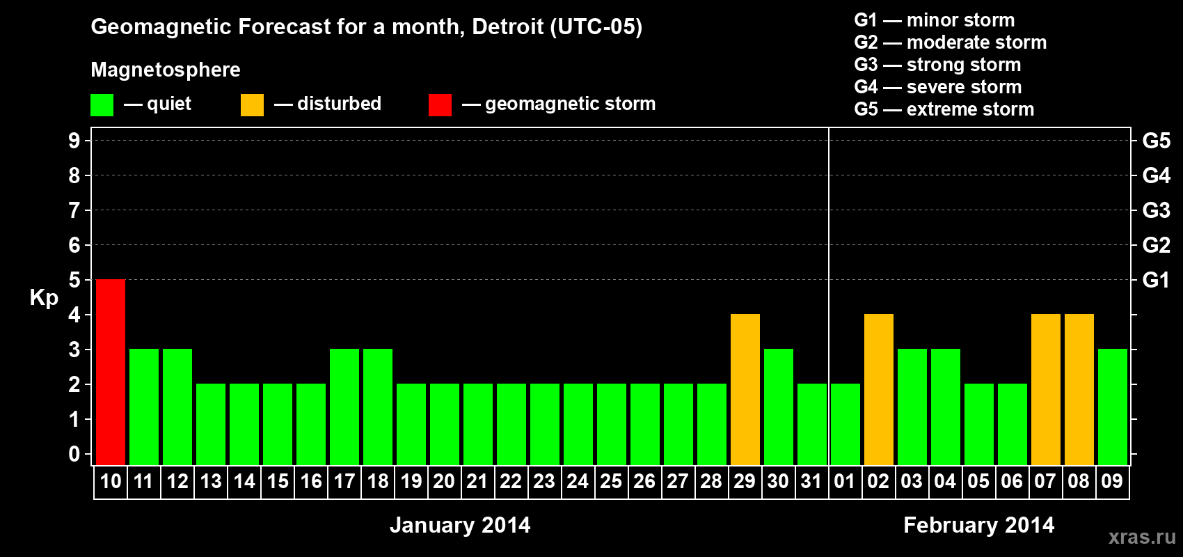 Forecast of the daily maximal value of geomagnetic index Kp for <b>1 month</b> (31 days) <b>from Jan 10, 2014 to Feb 09, 2014</b>
