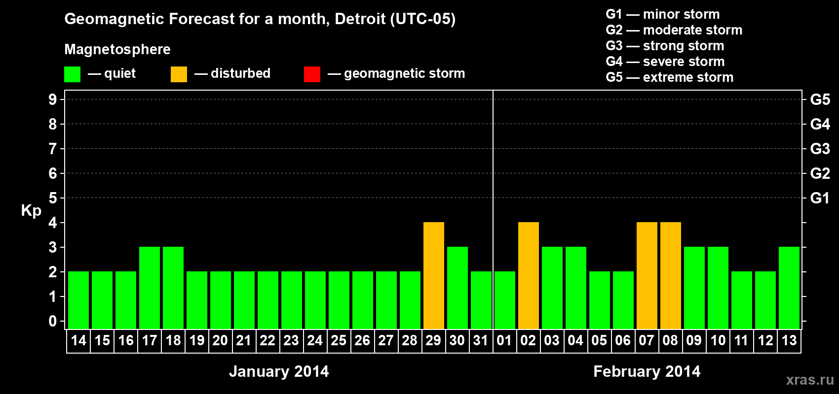 Forecast of the daily maximal value of geomagnetic index Kp for <b>1 month</b> (31 days) <b>from Jan 14, 2014 to Feb 13, 2014</b>