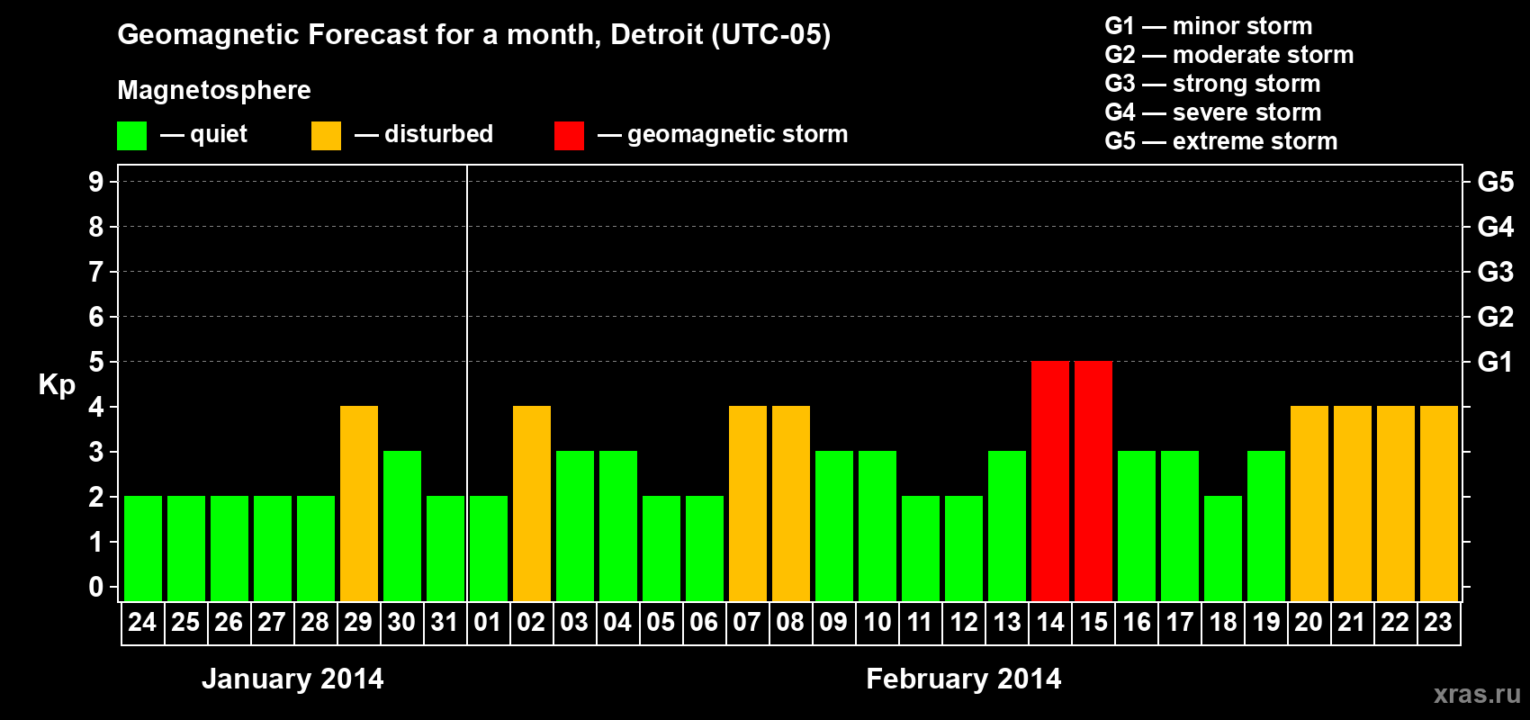 Forecast of the daily maximal value of geomagnetic index Kp for <b>1 month</b> (31 days) <b>from Jan 24, 2014 to Feb 23, 2014</b>