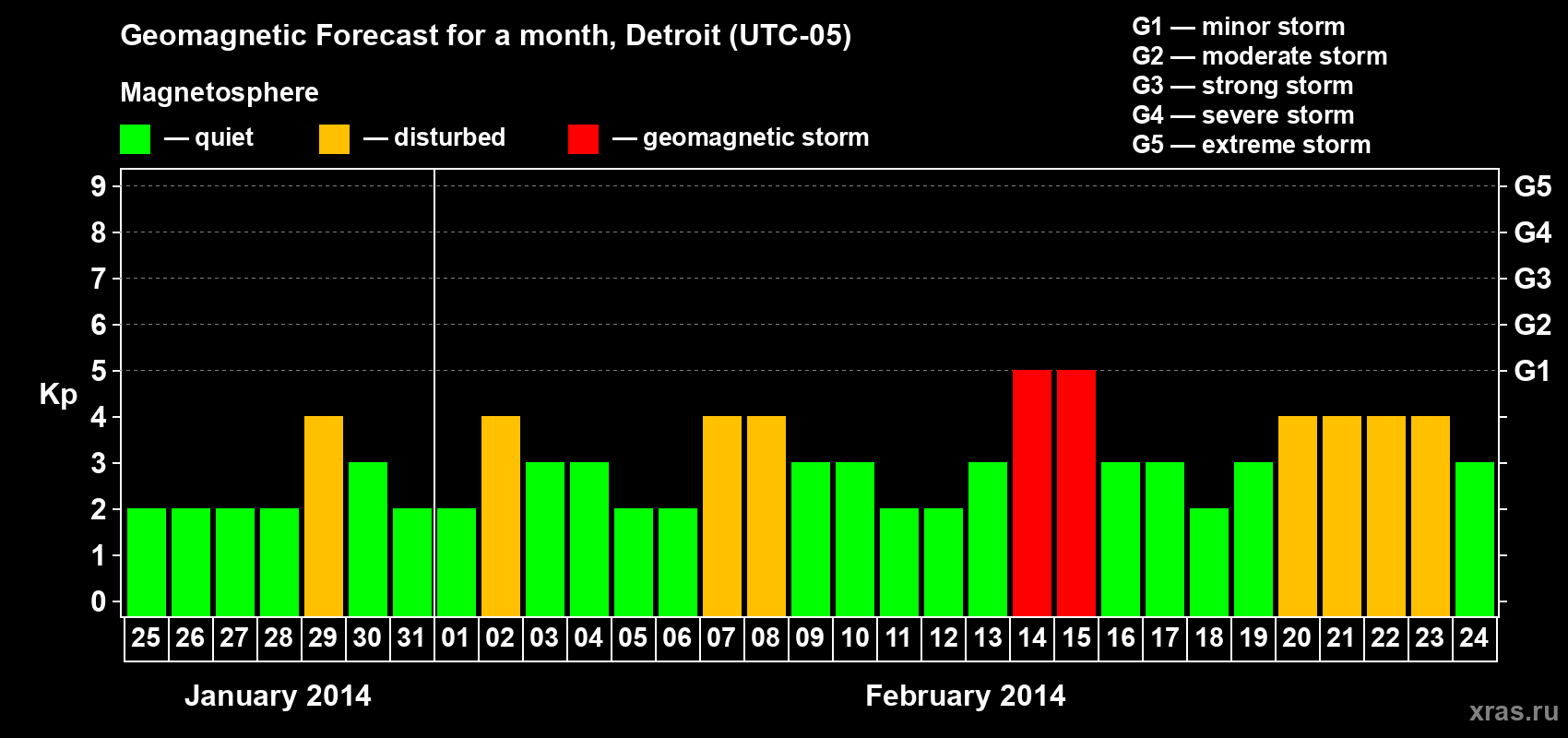 Forecast of the daily maximal value of geomagnetic index Kp for <b>1 month</b> (31 days) <b>from Jan 25, 2014 to Feb 24, 2014</b>