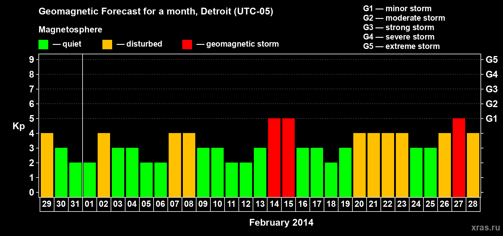 Forecast of the daily maximal value of geomagnetic index Kp for <b>1 month</b> (31 days) <b>from Jan 29, 2014 to Feb 28, 2014</b>