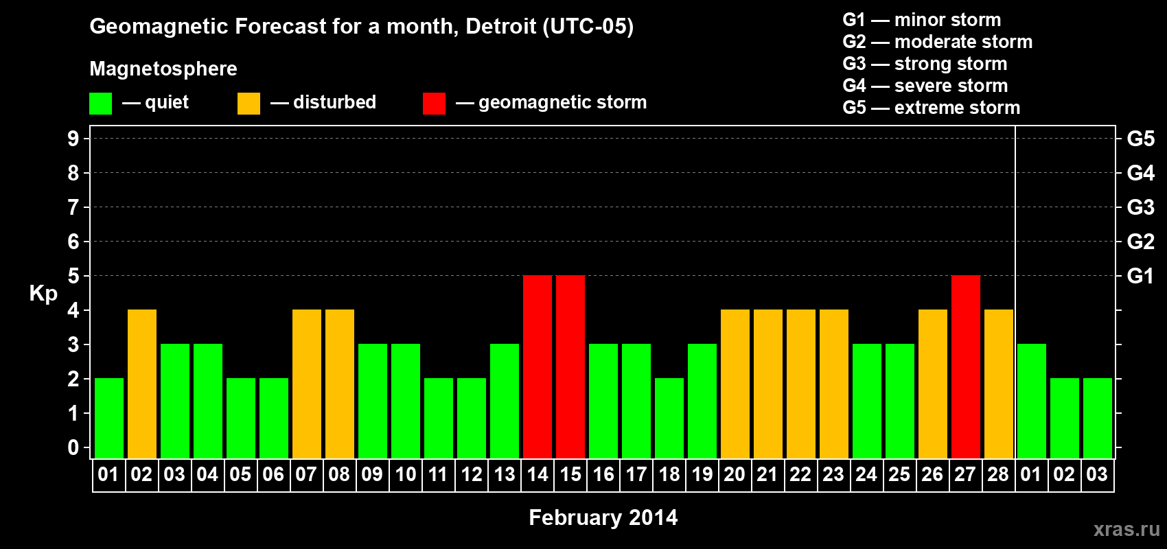 Forecast of the daily maximal value of geomagnetic index Kp for <b>1 month</b> (31 days) <b>from Feb 01, 2014 to Mar 03, 2014</b>