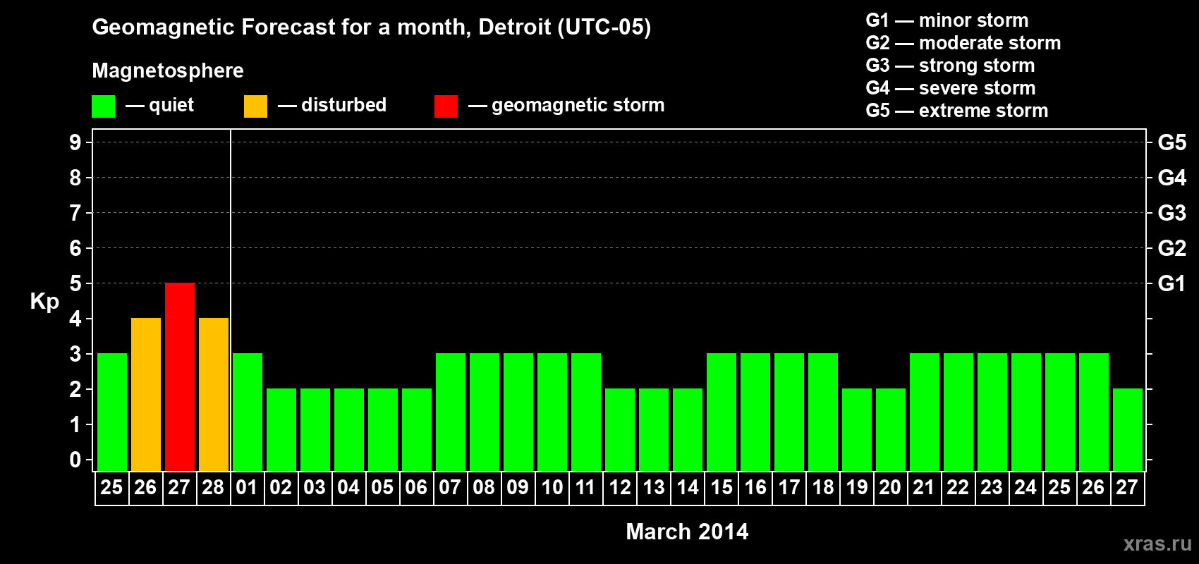 Forecast of the daily maximal value of geomagnetic index Kp for <b>1 month</b> (31 days) <b>from Feb 25, 2014 to Mar 27, 2014</b>