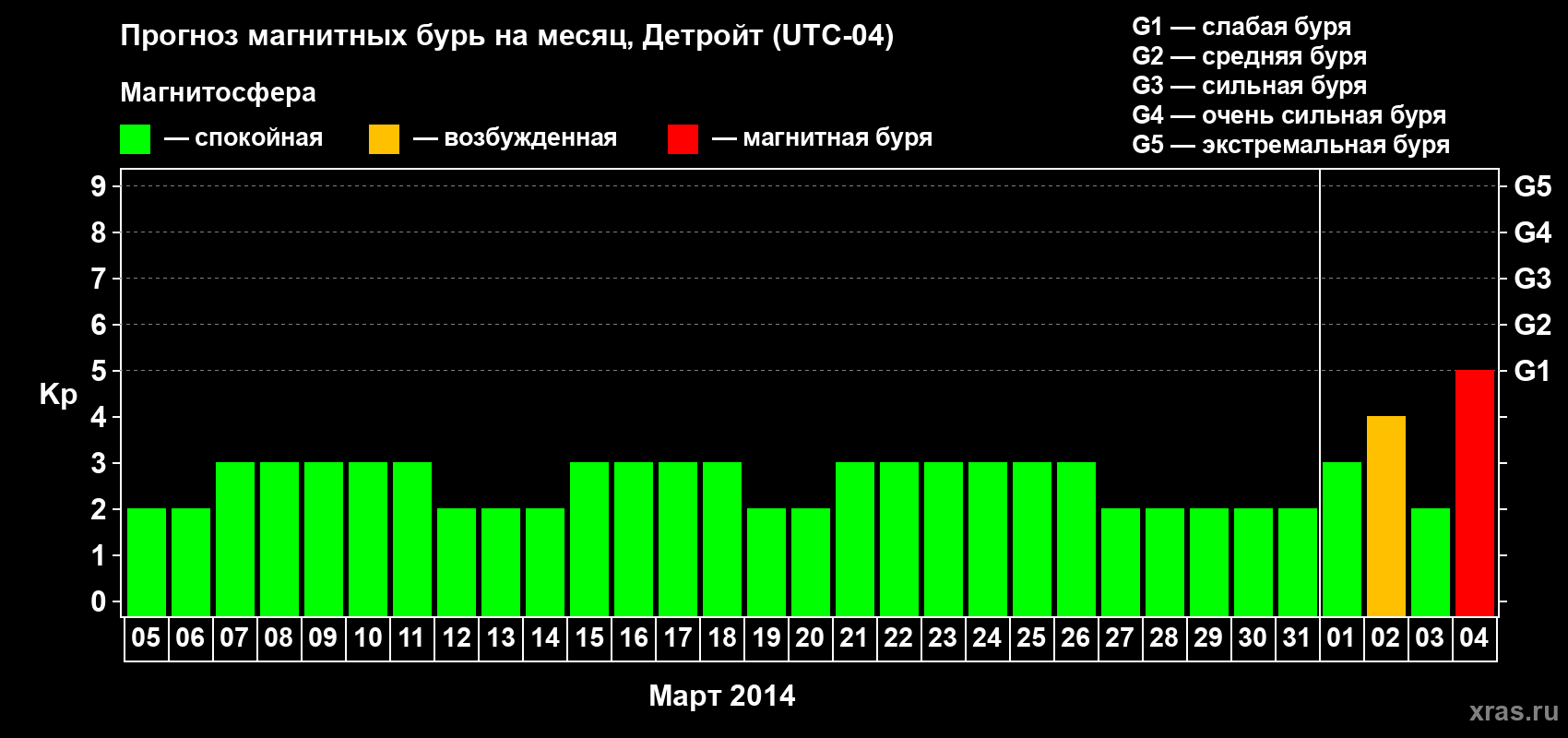 Прогноз максимального суточного геомагнитного индекса&nbsp;Kp на <b>1 месяц</b> (31 день) <b>с 05 марта по 04 апреля 2014 г</b>