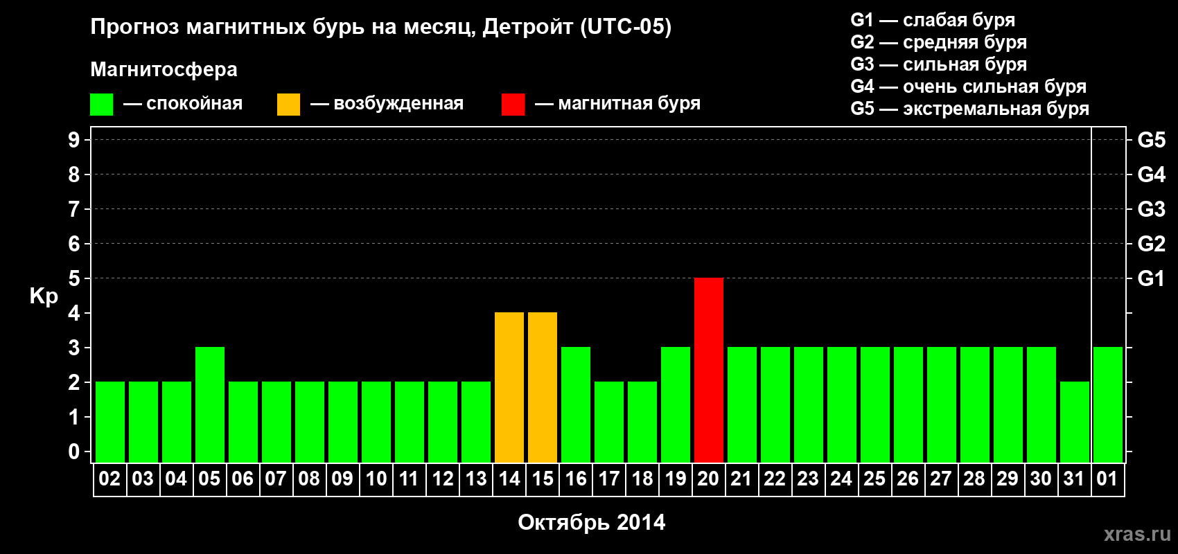 Прогноз максимального суточного геомагнитного индекса Kp на <b>1 месяц</b> (31 день) <b>с 02 октября по 01 ноября 2014 г</b>