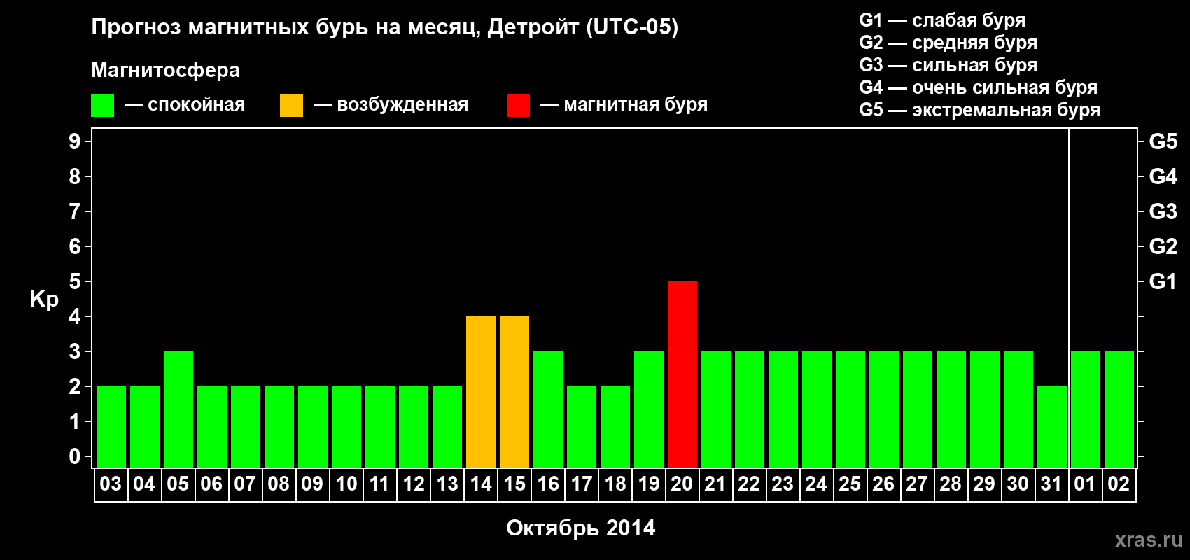 Прогноз максимального суточного геомагнитного индекса Kp на <b>1 месяц</b> (31 день) <b>с 03 октября по 02 ноября 2014 г</b>
