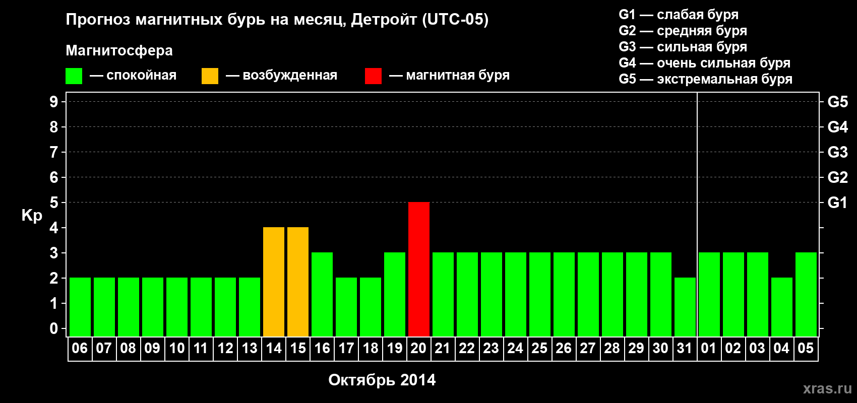 Прогноз максимального суточного геомагнитного индекса Kp на <b>1 месяц</b> (31 день) <b>с 06 октября по 05 ноября 2014 г</b>