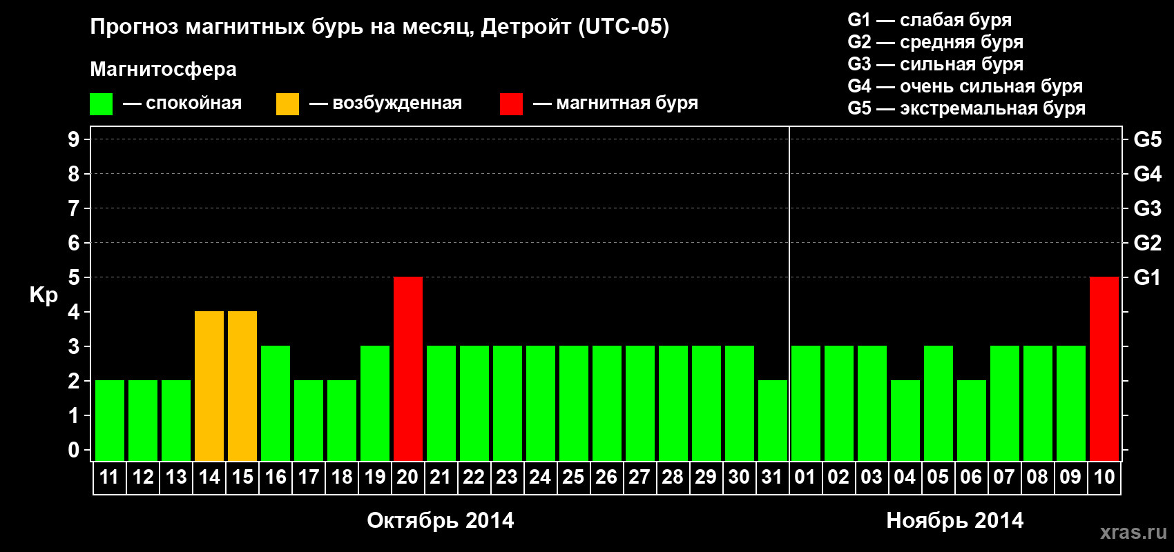 Прогноз максимального суточного геомагнитного индекса Kp на <b>1 месяц</b> (31 день) <b>с 11 октября по 10 ноября 2014 г</b>