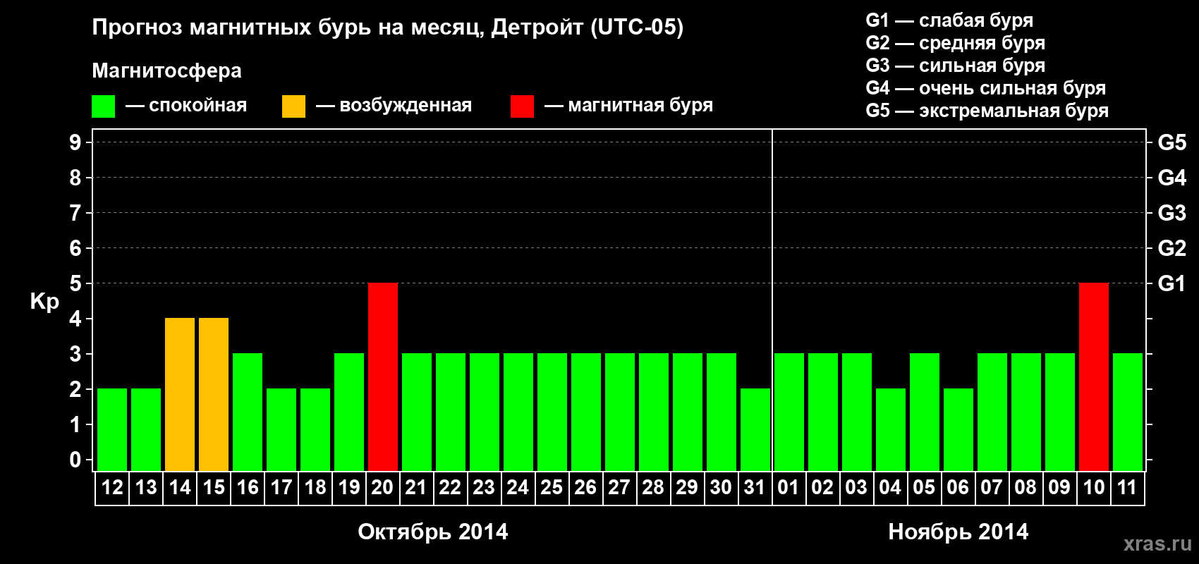 Прогноз максимального суточного геомагнитного индекса Kp на <b>1 месяц</b> (31 день) <b>с 12 октября по 11 ноября 2014 г</b>