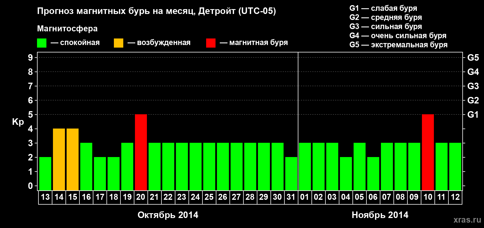 Прогноз максимального суточного геомагнитного индекса Kp на <b>1 месяц</b> (31 день) <b>с 13 октября по 12 ноября 2014 г</b>