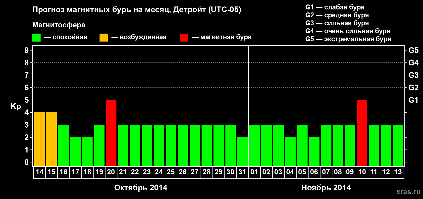 Прогноз максимального суточного геомагнитного индекса Kp на <b>1 месяц</b> (31 день) <b>с 14 октября по 13 ноября 2014 г</b>