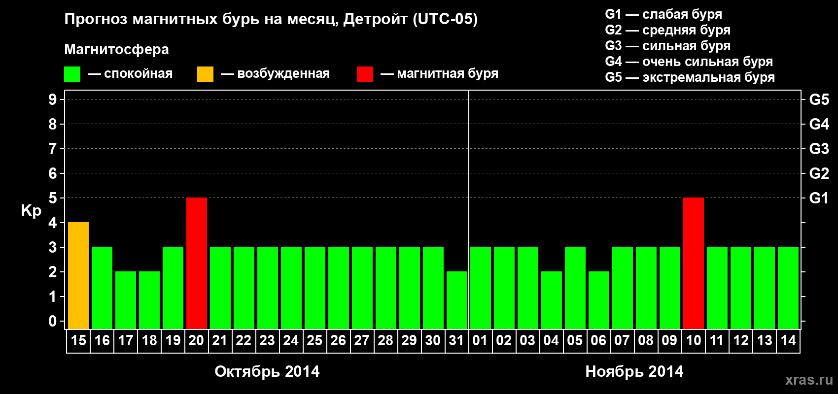 Прогноз максимального суточного геомагнитного индекса Kp на <b>1 месяц</b> (31 день) <b>с 15 октября по 14 ноября 2014 г</b>
