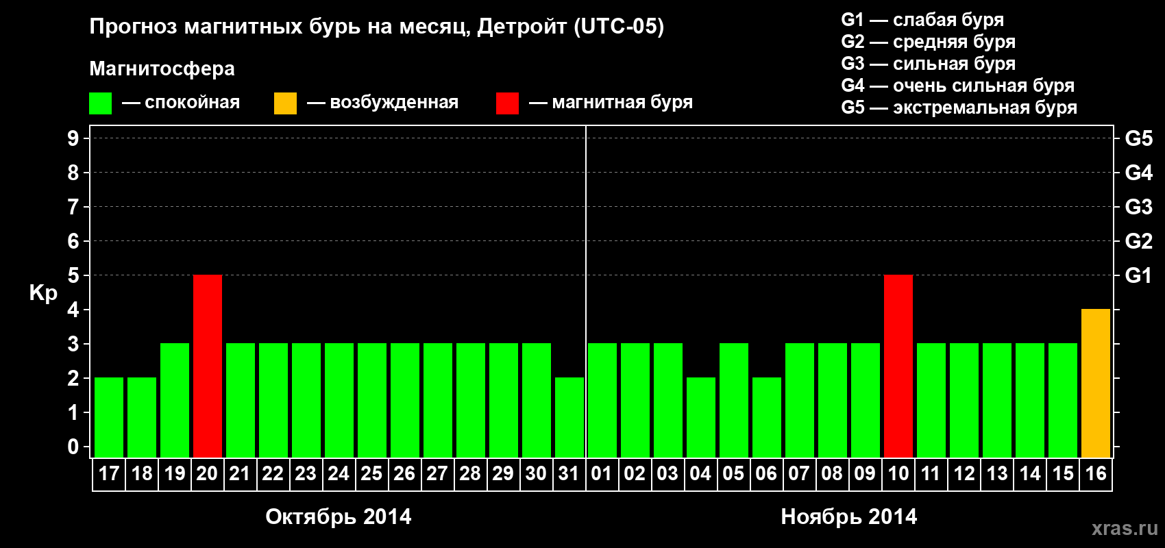 Прогноз максимального суточного геомагнитного индекса Kp на <b>1 месяц</b> (31 день) <b>с 17 октября по 16 ноября 2014 г</b>