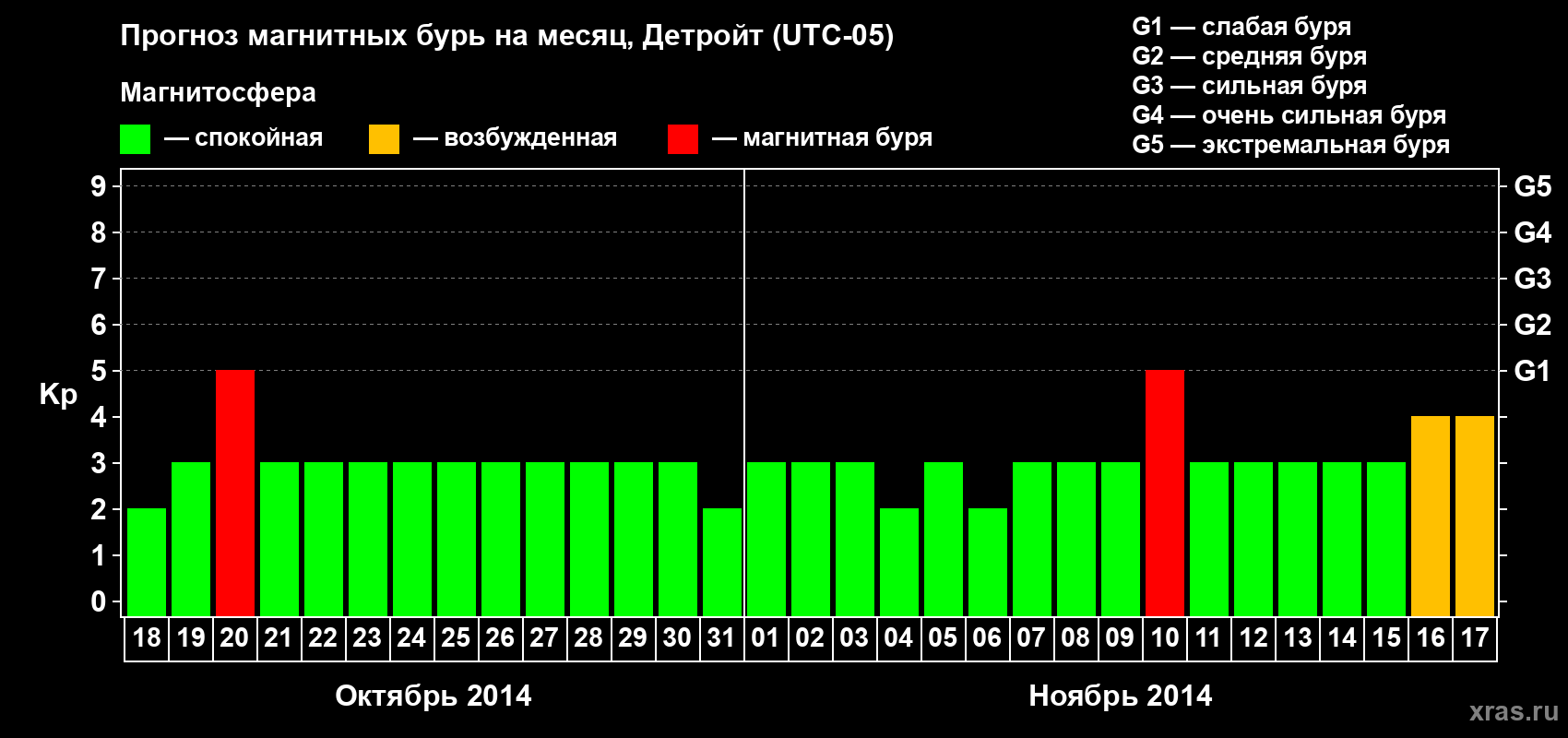 Прогноз максимального суточного геомагнитного индекса Kp на <b>1 месяц</b> (31 день) <b>с 18 октября по 17 ноября 2014 г</b>