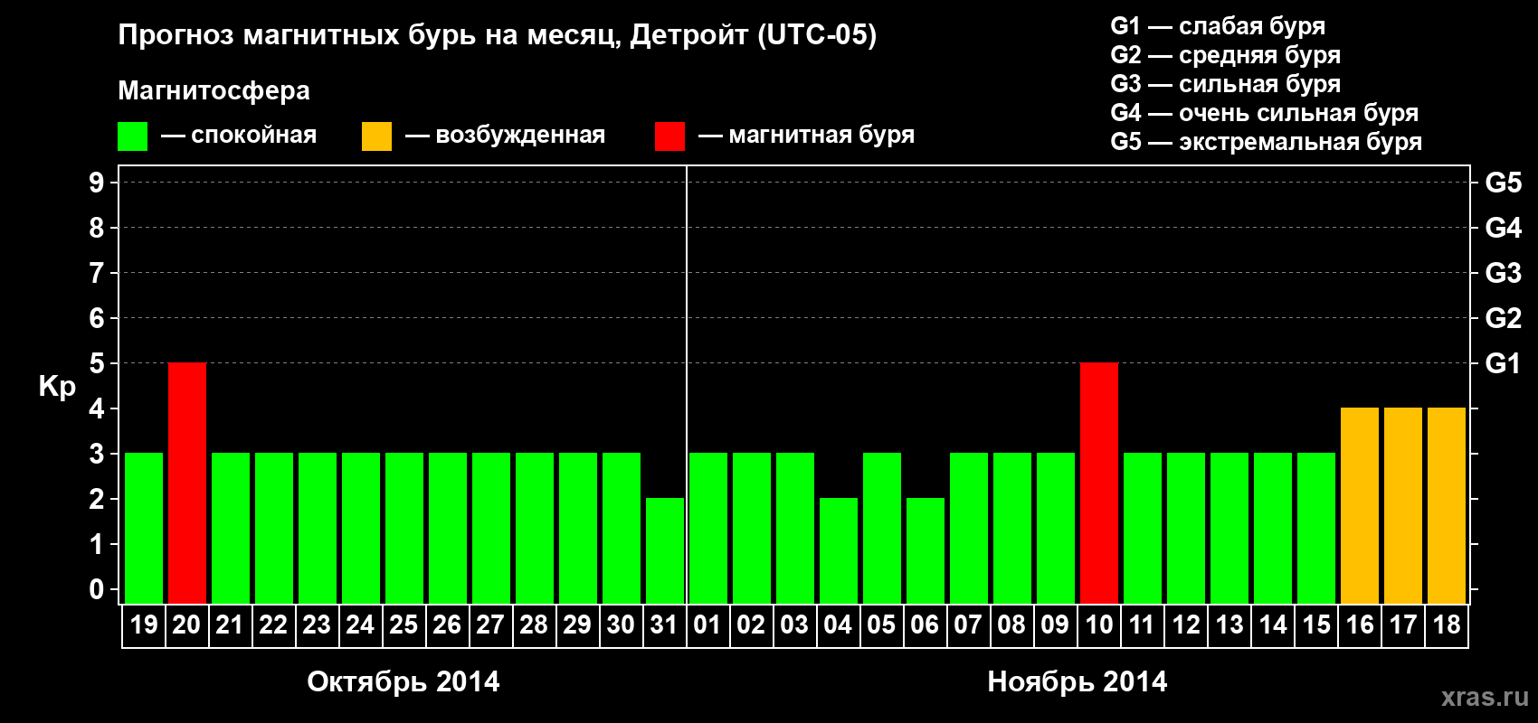 Прогноз максимального суточного геомагнитного индекса Kp на <b>1 месяц</b> (31 день) <b>с 19 октября по 18 ноября 2014 г</b>