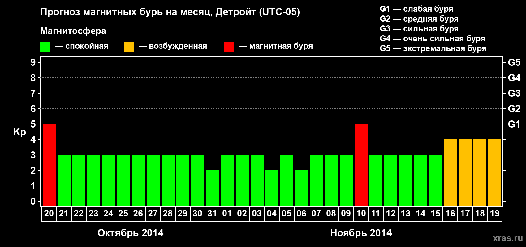Прогноз максимального суточного геомагнитного индекса Kp на <b>1 месяц</b> (31 день) <b>с 20 октября по 19 ноября 2014 г</b>