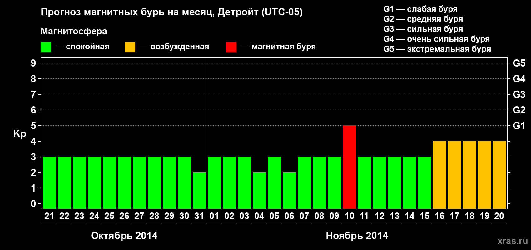 Прогноз максимального суточного геомагнитного индекса Kp на <b>1 месяц</b> (31 день) <b>с 21 октября по 20 ноября 2014 г</b>