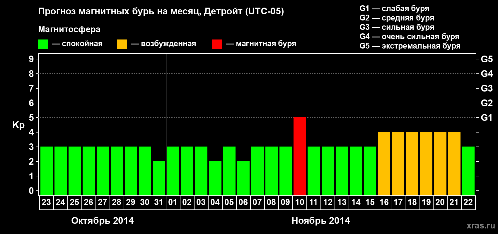 Прогноз максимального суточного геомагнитного индекса Kp на <b>1 месяц</b> (31 день) <b>с 23 октября по 22 ноября 2014 г</b>