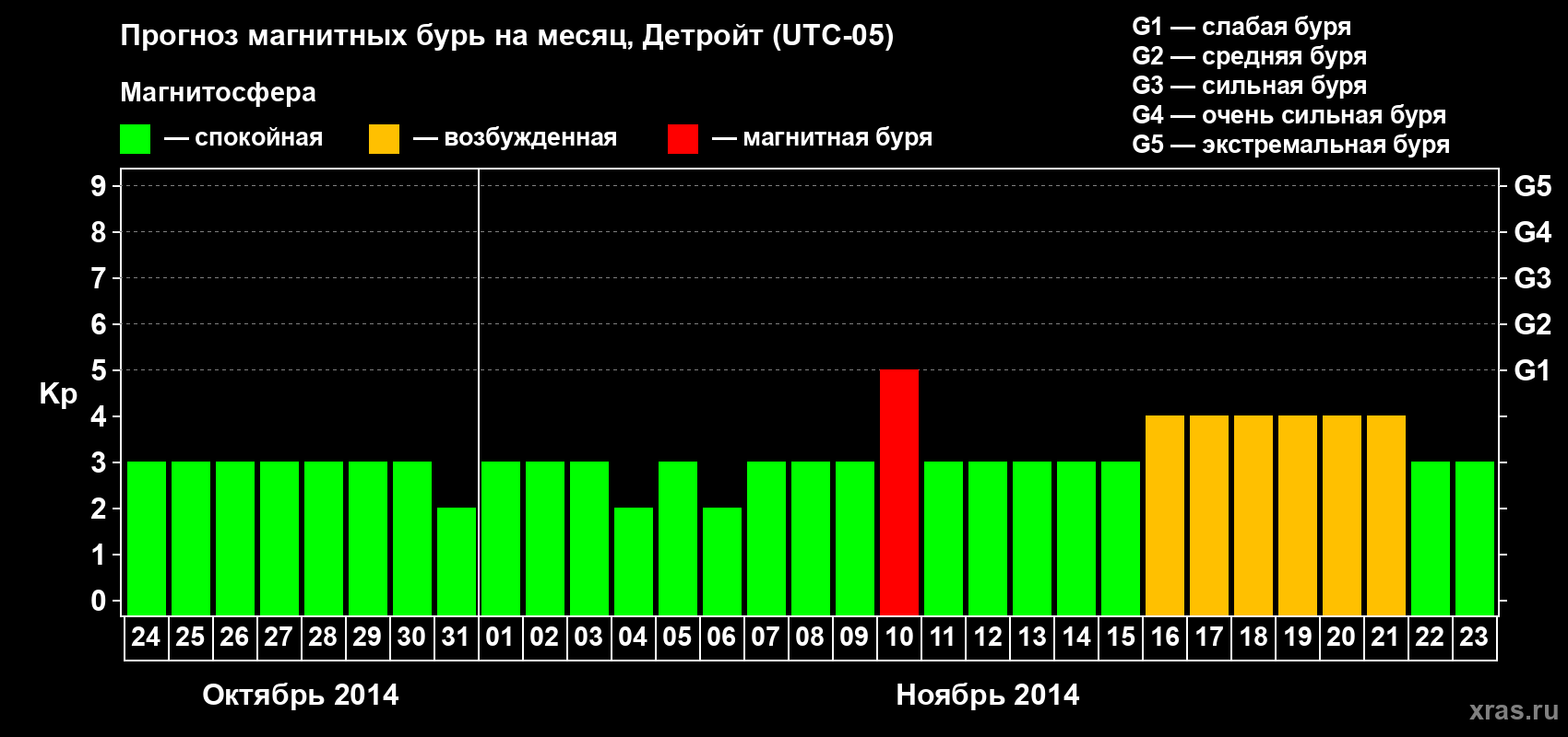 Прогноз максимального суточного геомагнитного индекса Kp на <b>1 месяц</b> (31 день) <b>с 24 октября по 23 ноября 2014 г</b>