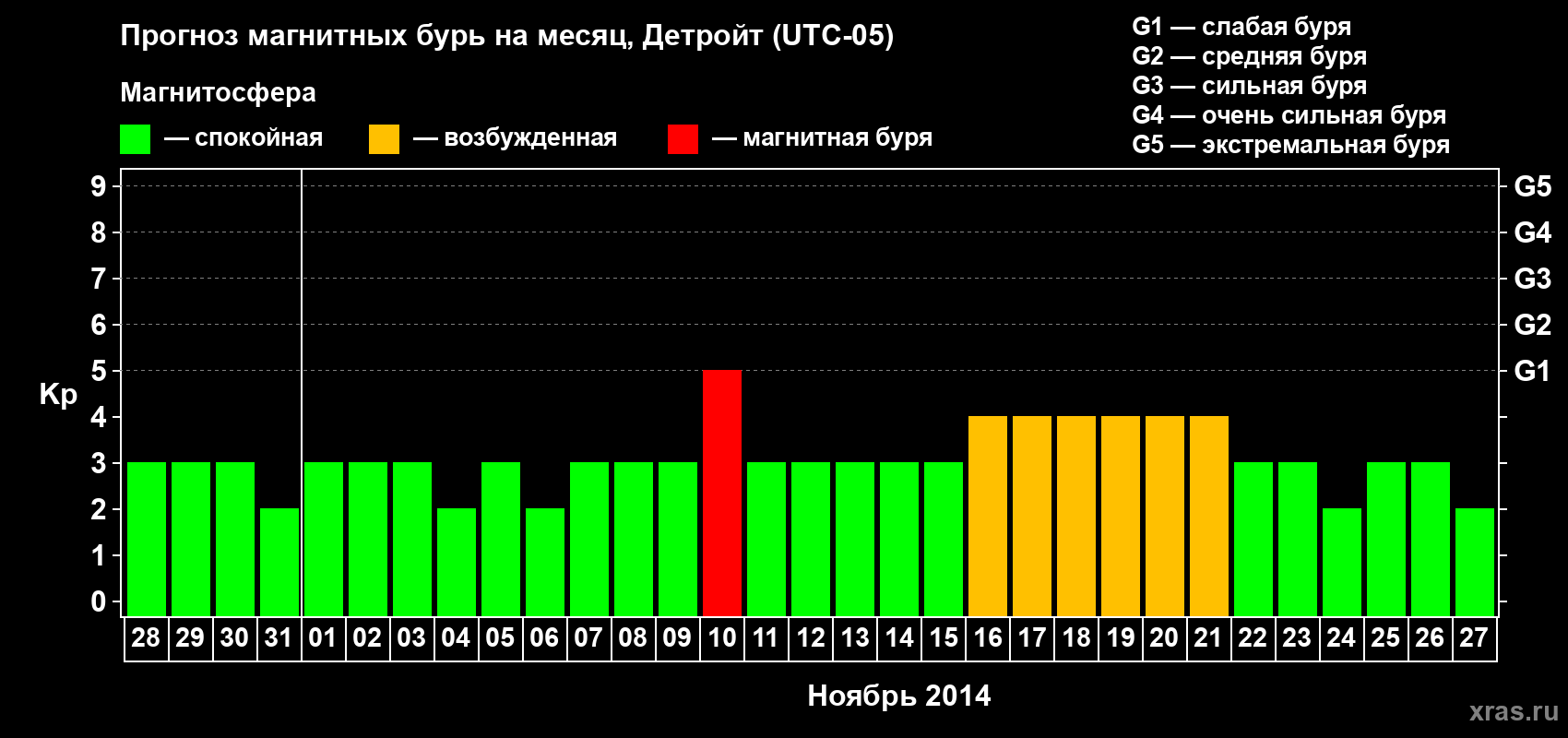 Прогноз максимального суточного геомагнитного индекса&nbsp;Kp на <b>1 месяц</b> (31 день) <b>с 28 октября по 27 ноября 2014 г</b>