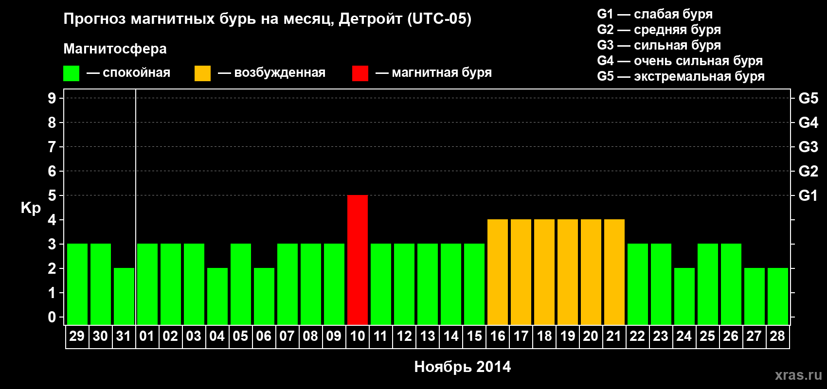 Прогноз максимального суточного геомагнитного индекса Kp на <b>1 месяц</b> (31 день) <b>с 29 октября по 28 ноября 2014 г</b>