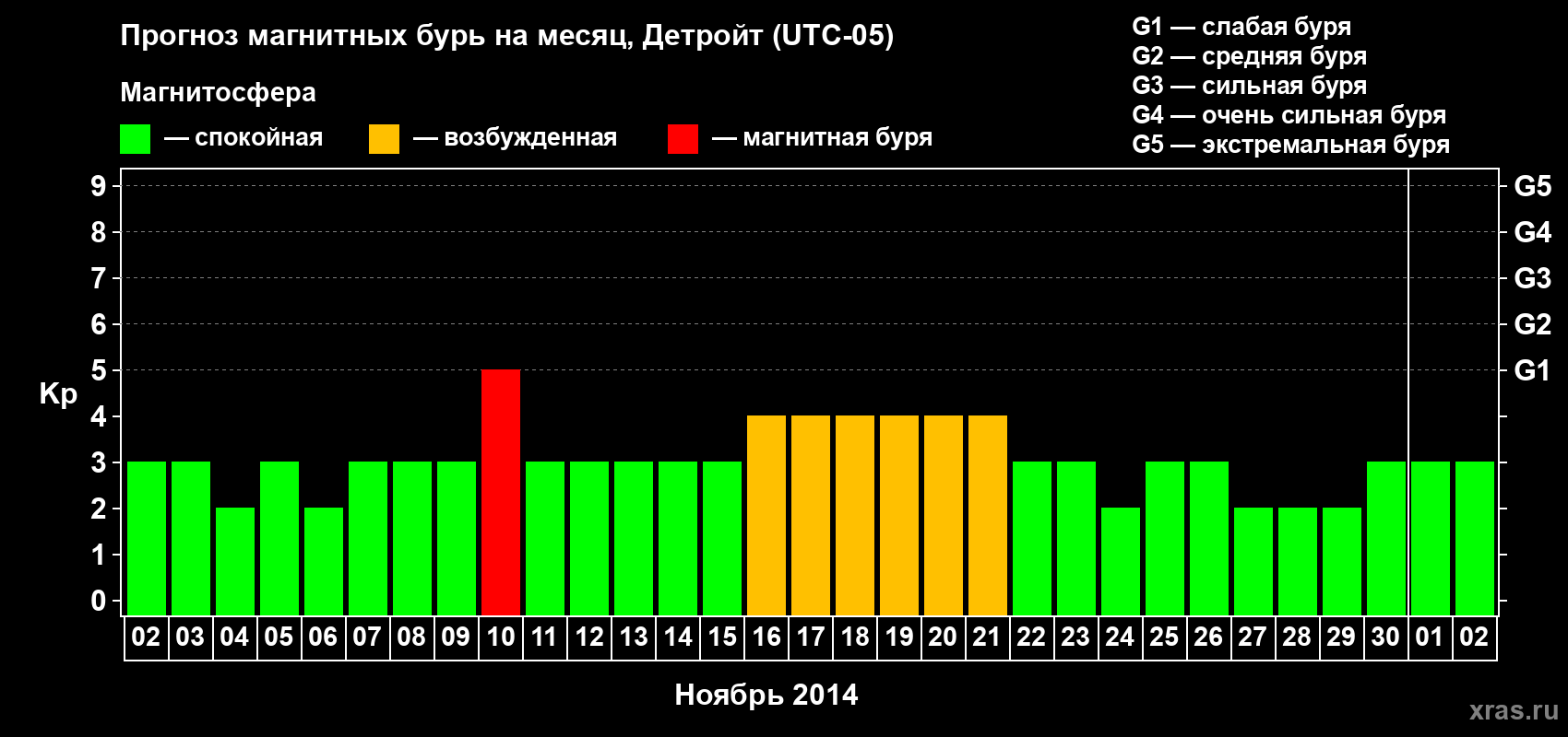 Прогноз максимального суточного геомагнитного индекса Kp на <b>1 месяц</b> (31 день) <b>с 02 ноября по 02 декабря 2014 г</b>