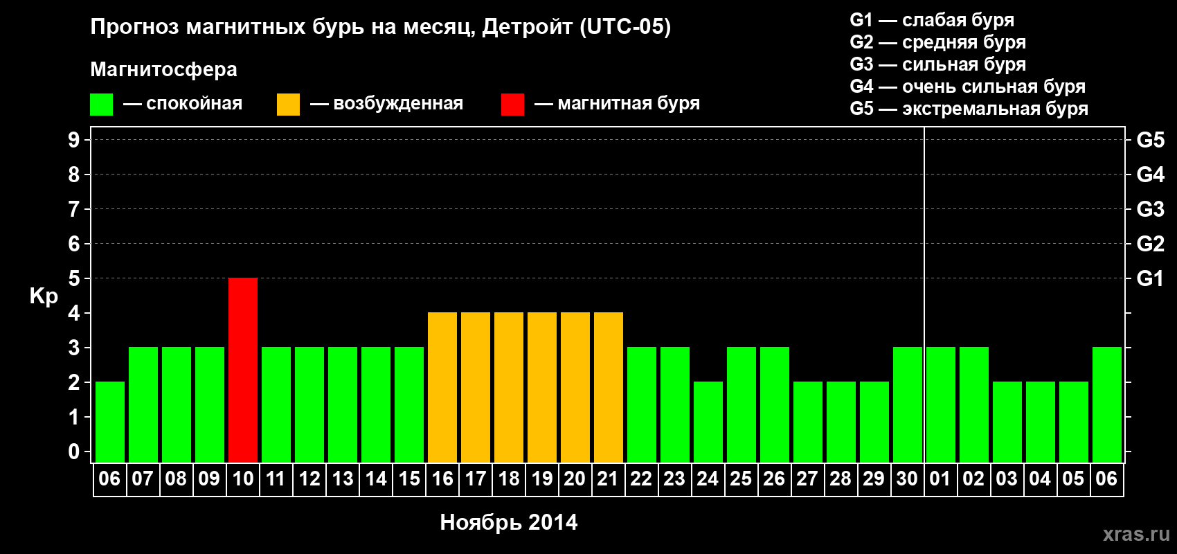 Прогноз максимального суточного геомагнитного индекса Kp на <b>1 месяц</b> (31 день) <b>с 06 ноября по 06 декабря 2014 г</b>