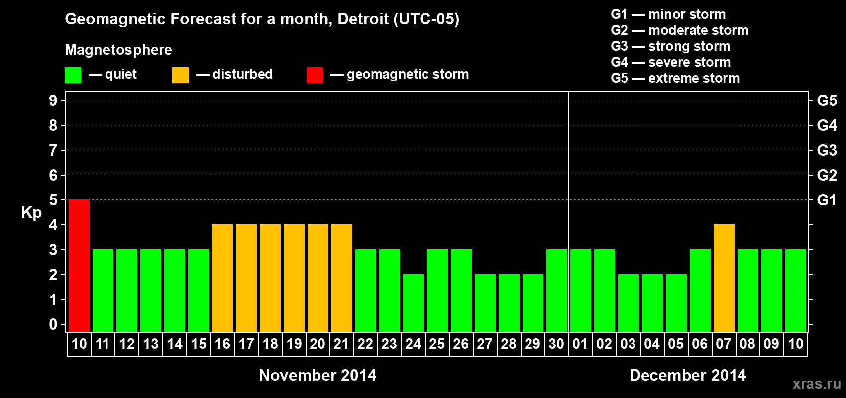 Forecast of the daily maximal value of geomagnetic index Kp for <b>1 month</b> (31 days) <b>from Nov 10, 2014 to Dec 10, 2014</b>