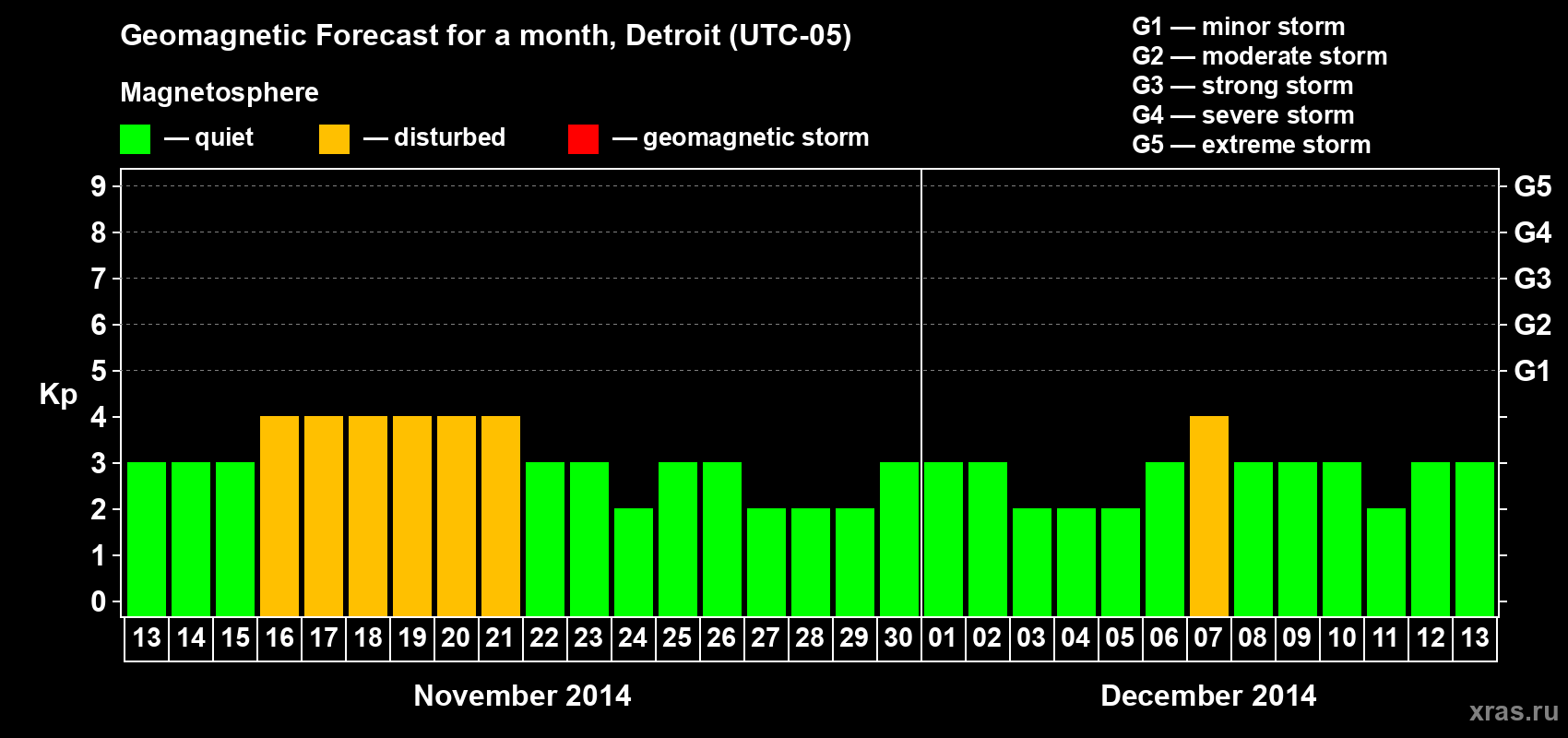 Forecast of the daily maximal value of geomagnetic index Kp for <b>1 month</b> (31 days) <b>from Nov 13, 2014 to Dec 13, 2014</b>