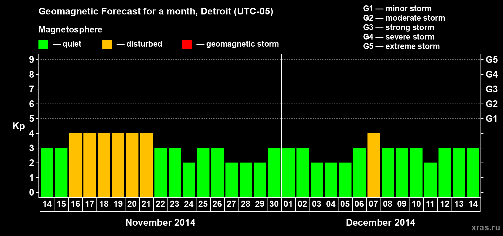 Forecast of the daily maximal value of geomagnetic index Kp for <b>1 month</b> (31 days) <b>from Nov 14, 2014 to Dec 14, 2014</b>