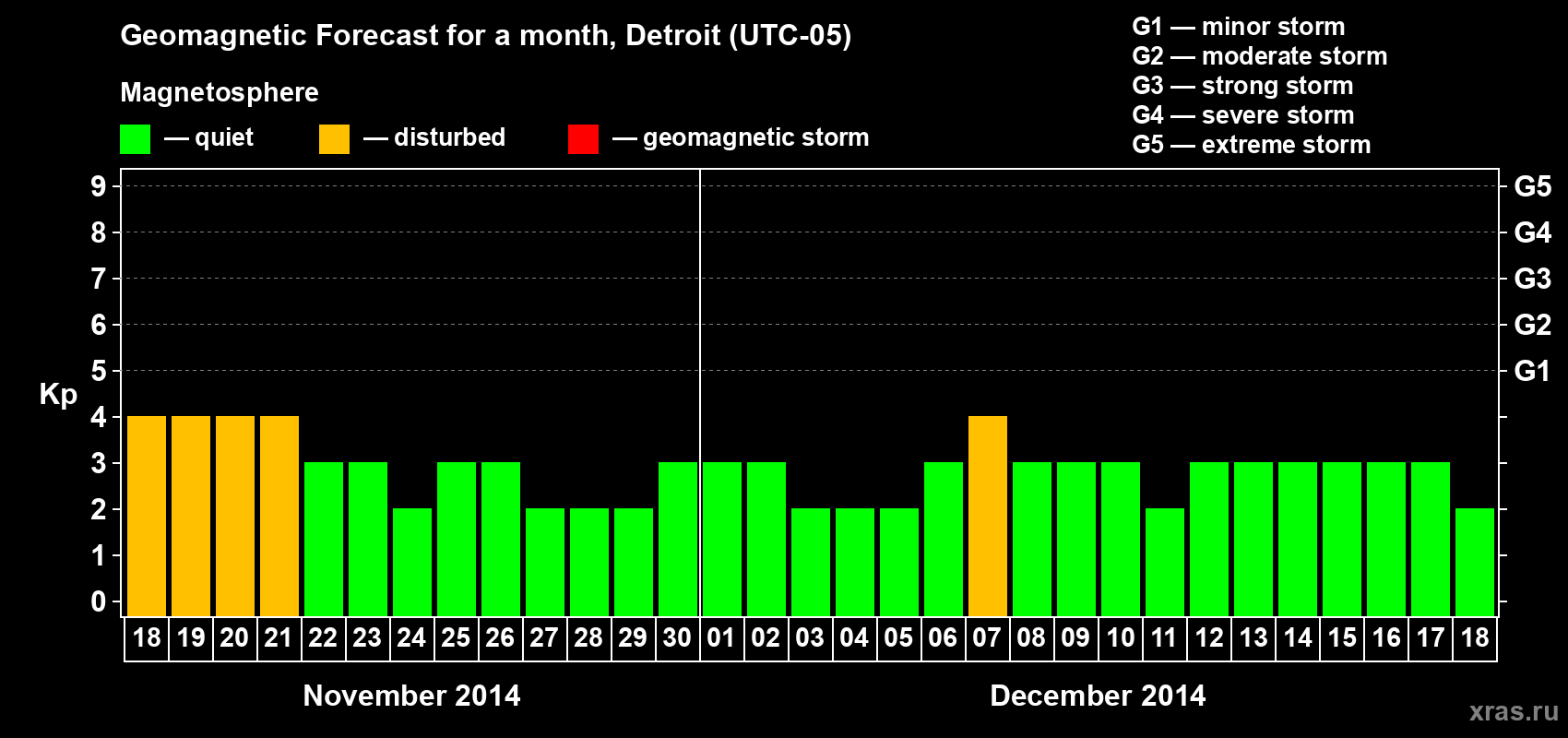 Forecast of the daily maximal value of geomagnetic index Kp for <b>1 month</b> (31 days) <b>from Nov 18, 2014 to Dec 18, 2014</b>