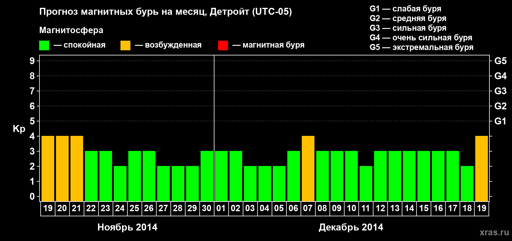 Прогноз максимального суточного геомагнитного индекса Kp на <b>1 месяц</b> (31 день) <b>с 19 ноября по 19 декабря 2014 г</b>
