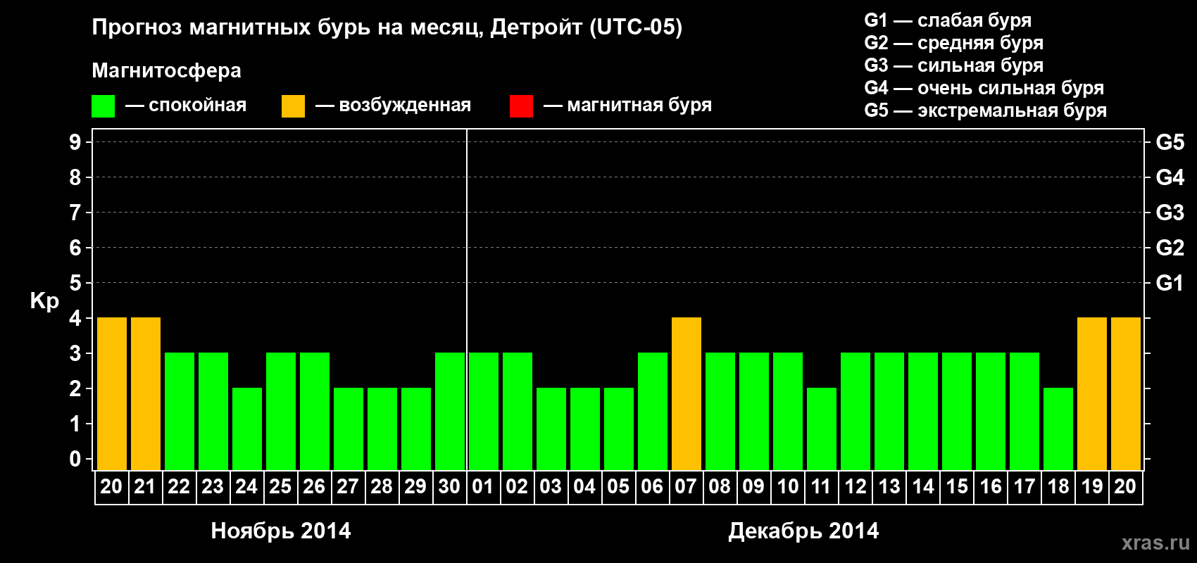 Прогноз максимального суточного геомагнитного индекса Kp на <b>1 месяц</b> (31 день) <b>с 20 ноября по 20 декабря 2014 г</b>