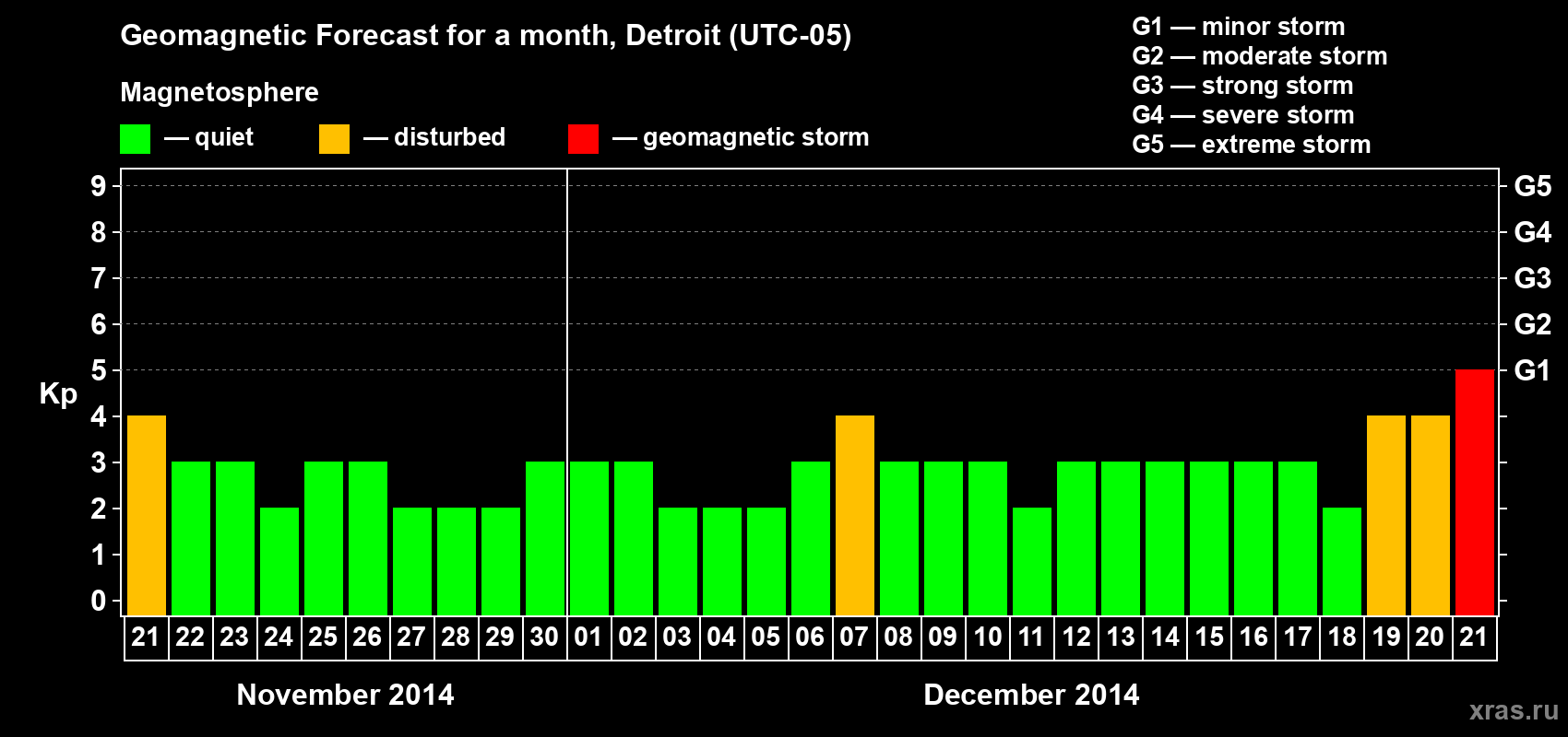 Forecast of the daily maximal value of geomagnetic index Kp for <b>1 month</b> (31 days) <b>from Nov 21, 2014 to Dec 21, 2014</b>