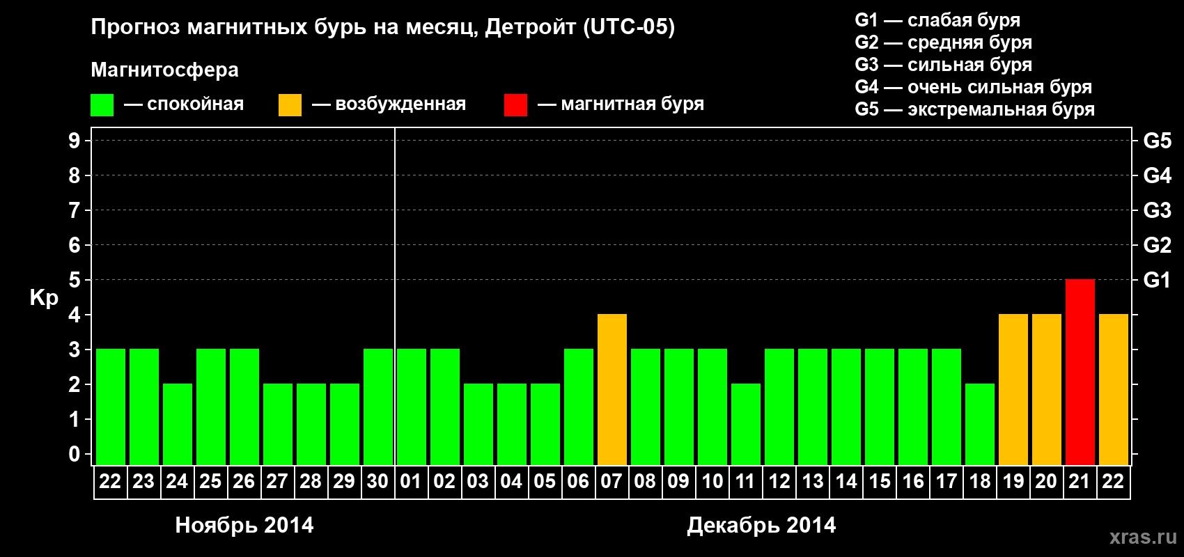Прогноз максимального суточного геомагнитного индекса Kp на <b>1 месяц</b> (31 день) <b>с 22 ноября по 22 декабря 2014 г</b>