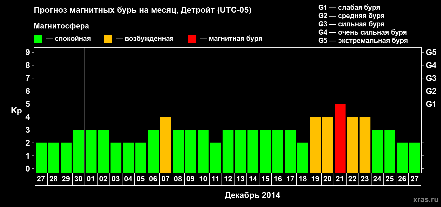 Прогноз максимального суточного геомагнитного индекса Kp на <b>1 месяц</b> (31 день) <b>с 27 ноября по 27 декабря 2014 г</b>