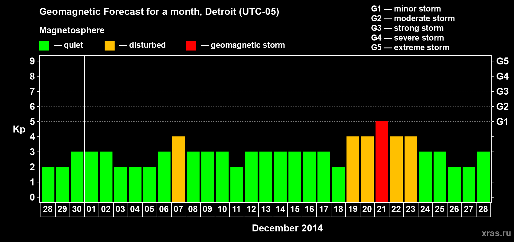Forecast of the daily maximal value of geomagnetic index Kp for <b>1 month</b> (31 days) <b>from Nov 28, 2014 to Dec 28, 2014</b>