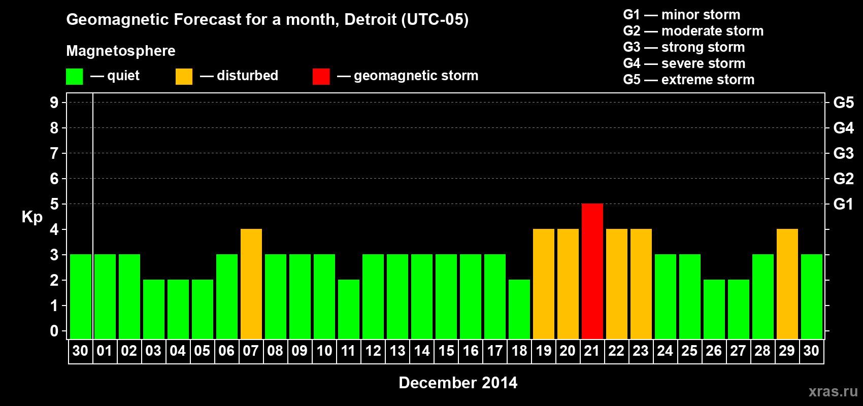 Forecast of the daily maximal value of geomagnetic index Kp for <b>1 month</b> (31 days) <b>from Nov 30, 2014 to Dec 30, 2014</b>