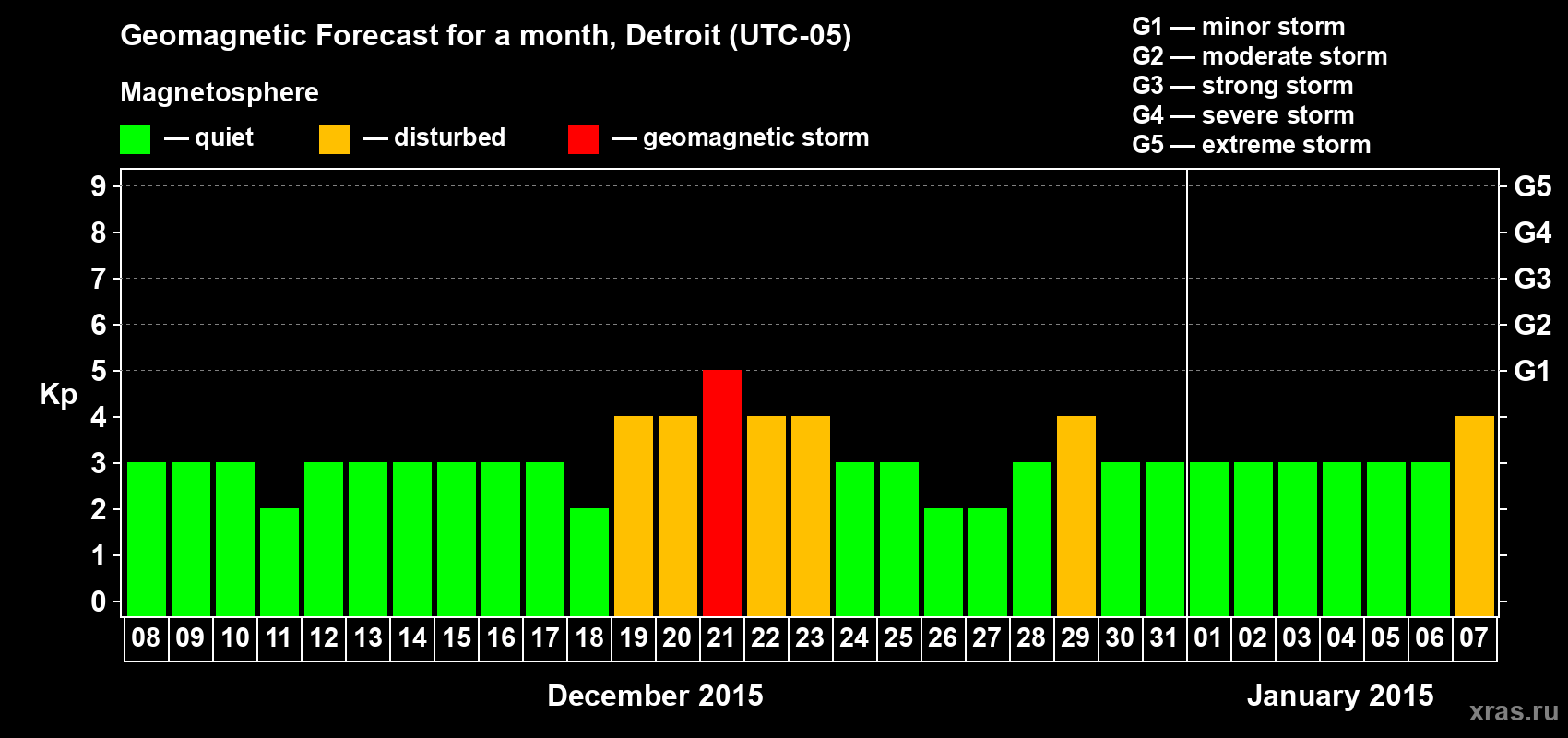 Forecast of the daily maximal value of geomagnetic index Kp for <b>1 month</b> (31 days) <b>from Dec 08, 2014 to Jan 07, 2015</b>