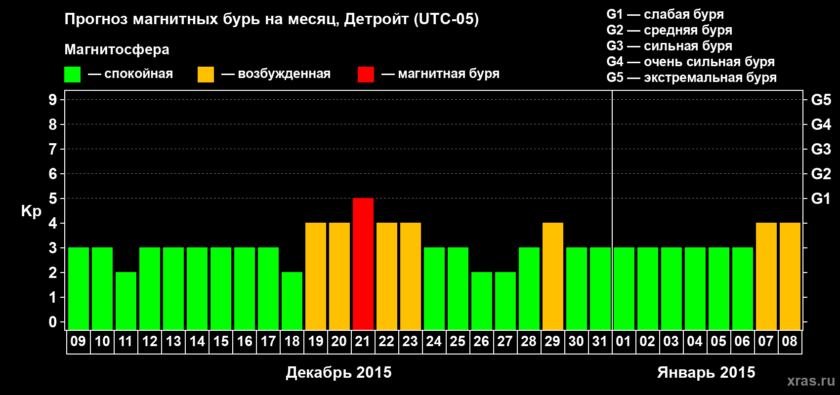 Прогноз максимального суточного геомагнитного индекса Kp на <b>1 месяц</b> (31 день) <b>с 09 декабря 2014 г по 08 января 2015 г</b>