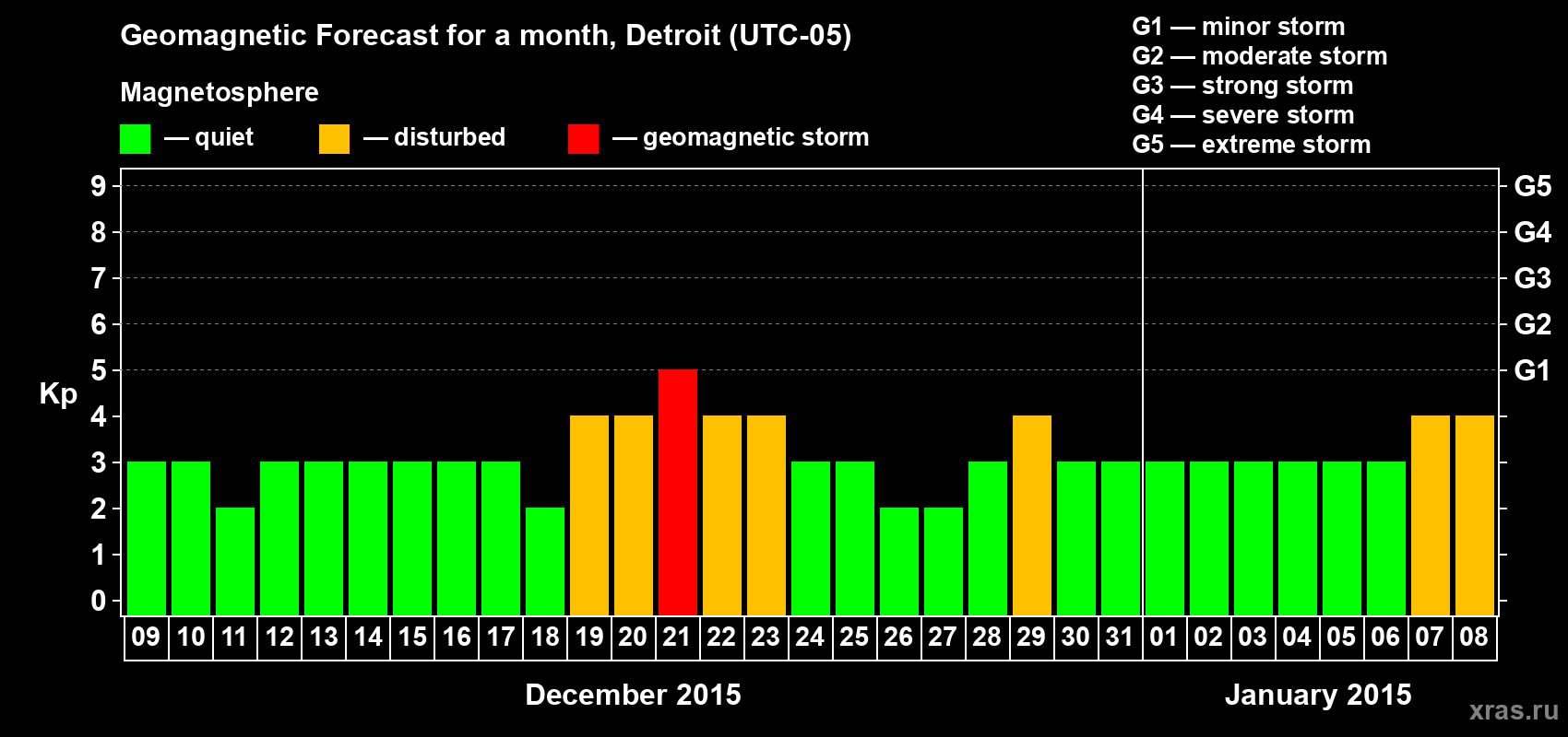 Forecast of the daily maximal value of geomagnetic index Kp for <b>1 month</b> (31 days) <b>from Dec 09, 2014 to Jan 08, 2015</b>