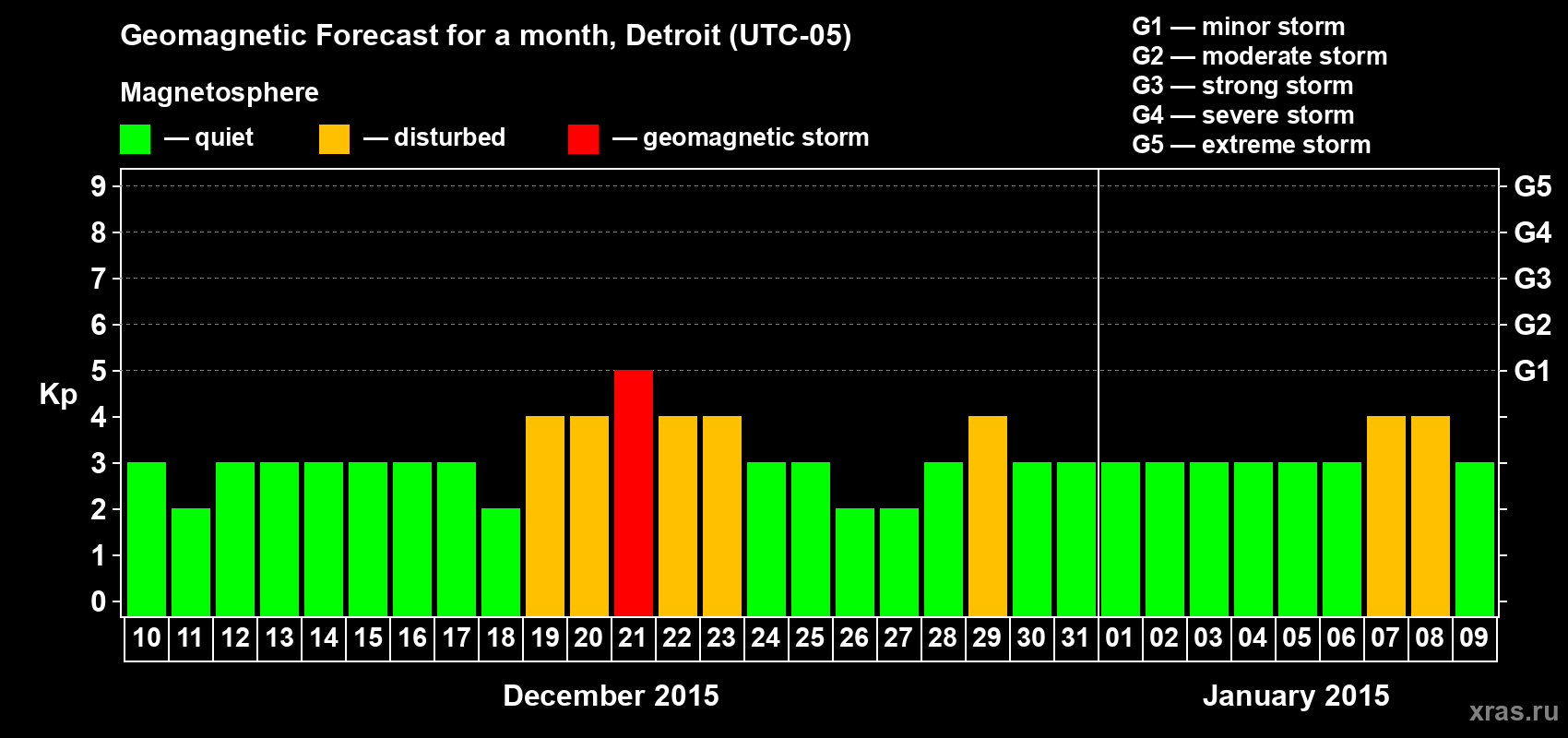 Forecast of the daily maximal value of geomagnetic index Kp for <b>1 month</b> (31 days) <b>from Dec 10, 2014 to Jan 09, 2015</b>