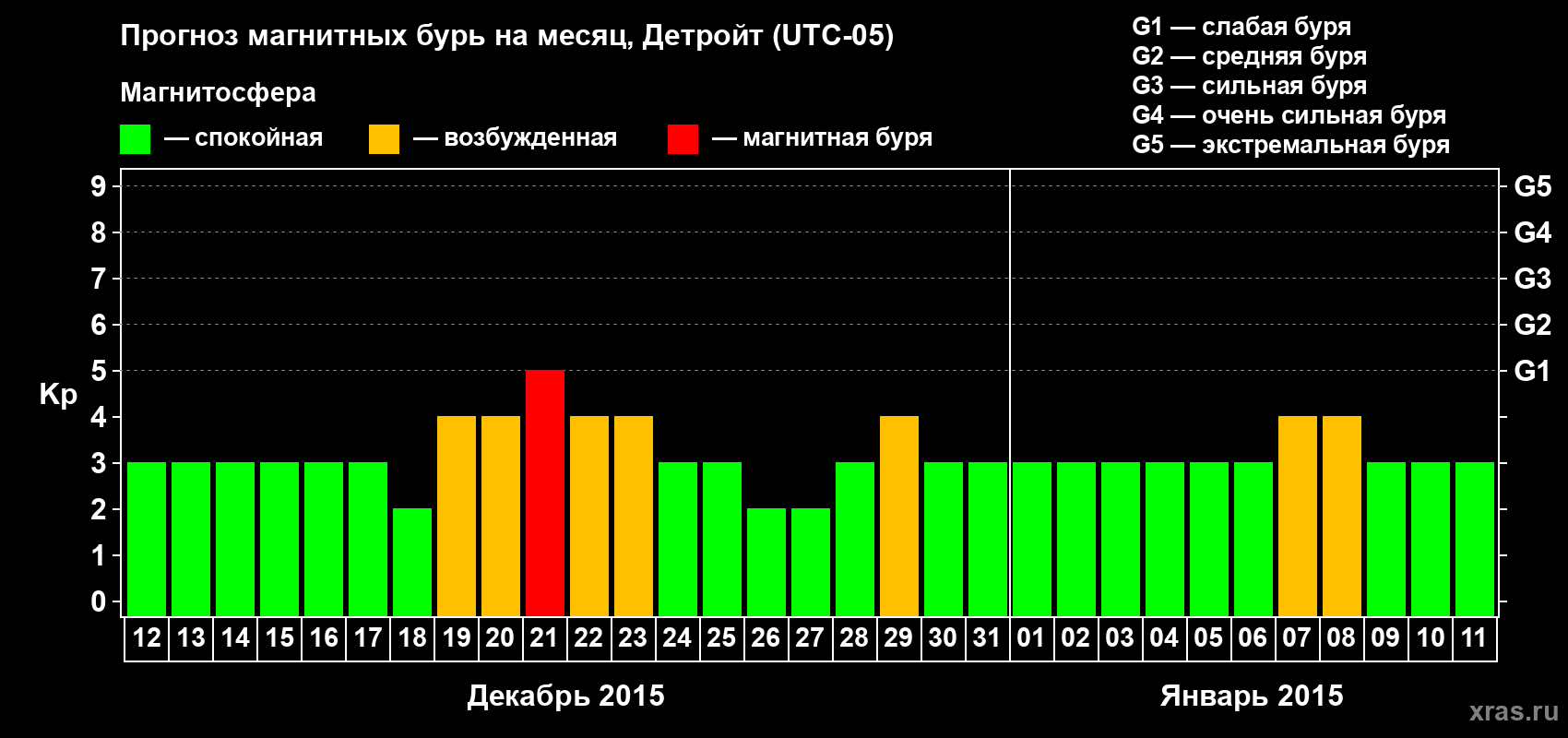 Прогноз максимального суточного геомагнитного индекса Kp на <b>1 месяц</b> (31 день) <b>с 12 декабря 2014 г по 11 января 2015 г</b>